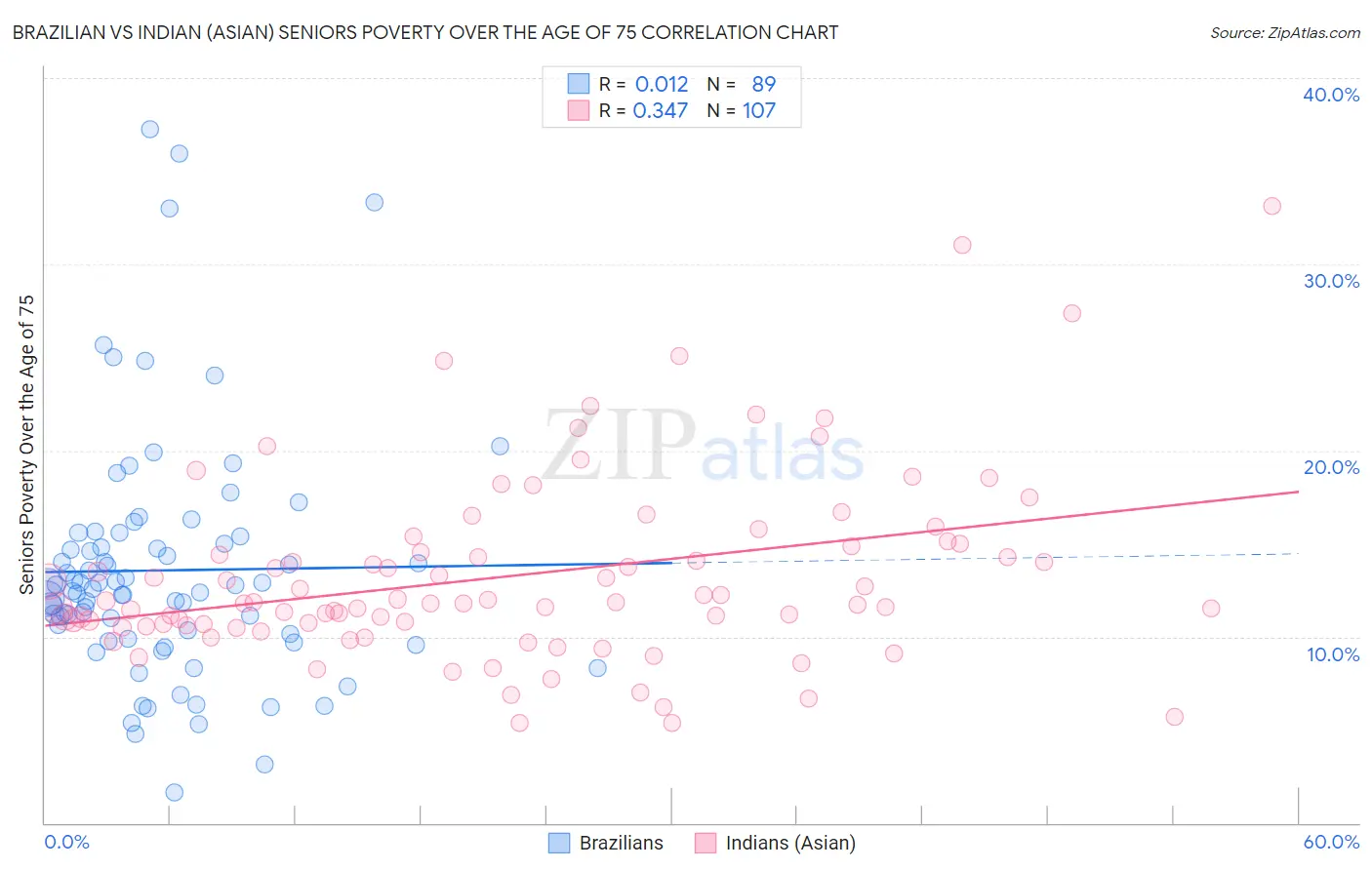 Brazilian vs Indian (Asian) Seniors Poverty Over the Age of 75