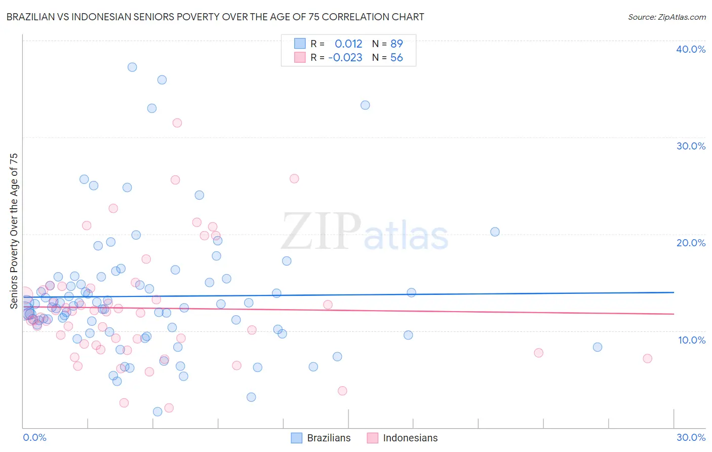 Brazilian vs Indonesian Seniors Poverty Over the Age of 75