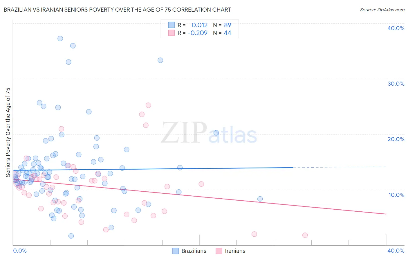 Brazilian vs Iranian Seniors Poverty Over the Age of 75