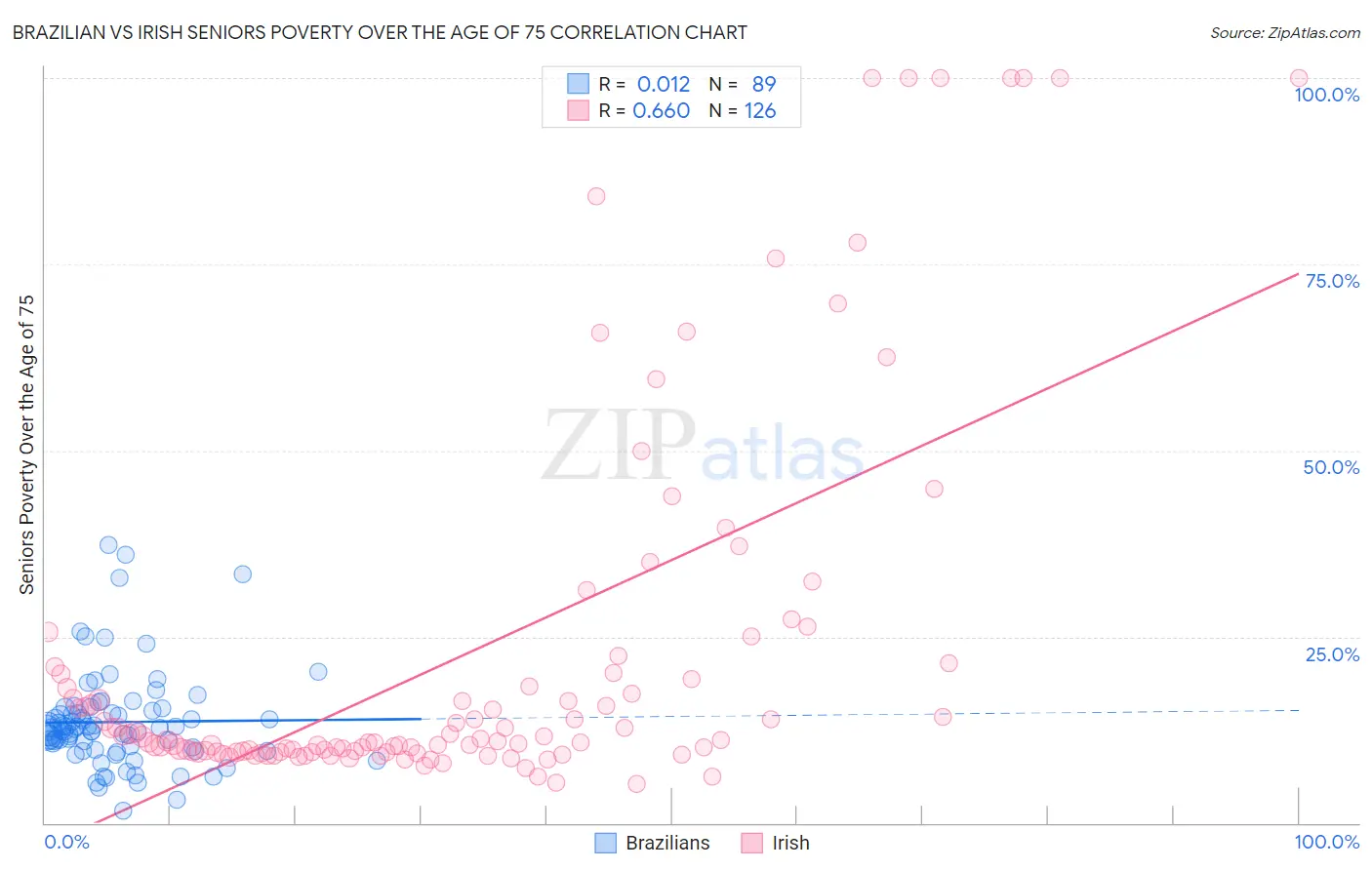 Brazilian vs Irish Seniors Poverty Over the Age of 75