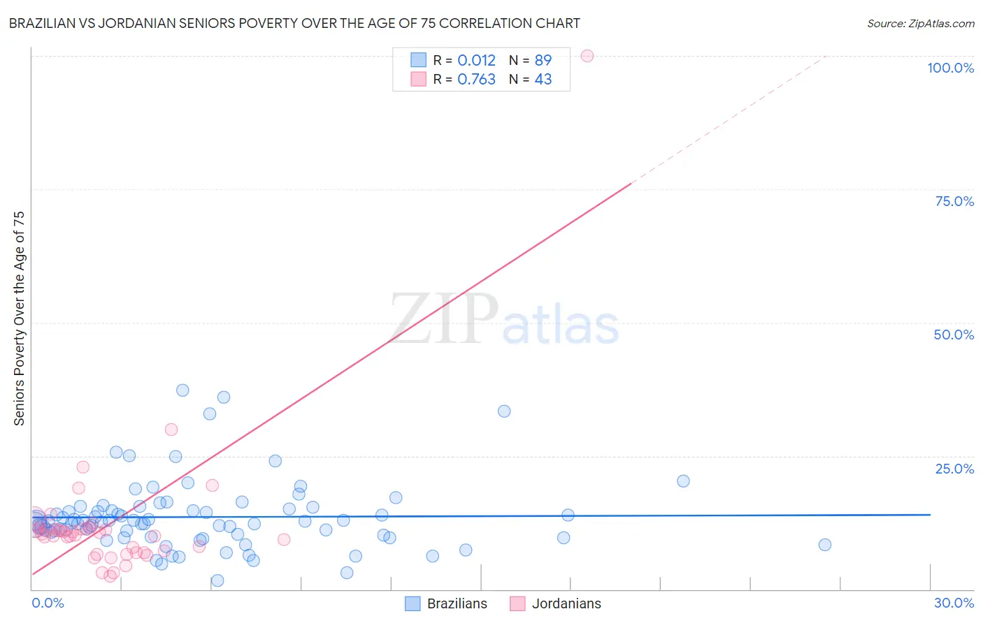 Brazilian vs Jordanian Seniors Poverty Over the Age of 75