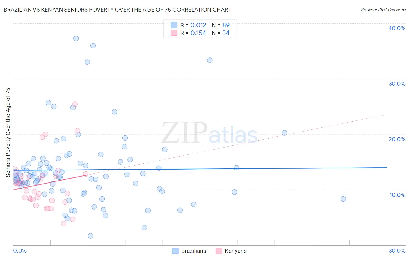 Brazilian vs Kenyan Seniors Poverty Over the Age of 75