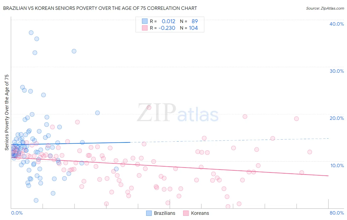 Brazilian vs Korean Seniors Poverty Over the Age of 75