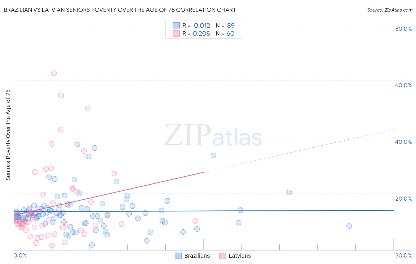 Brazilian vs Latvian Seniors Poverty Over the Age of 75