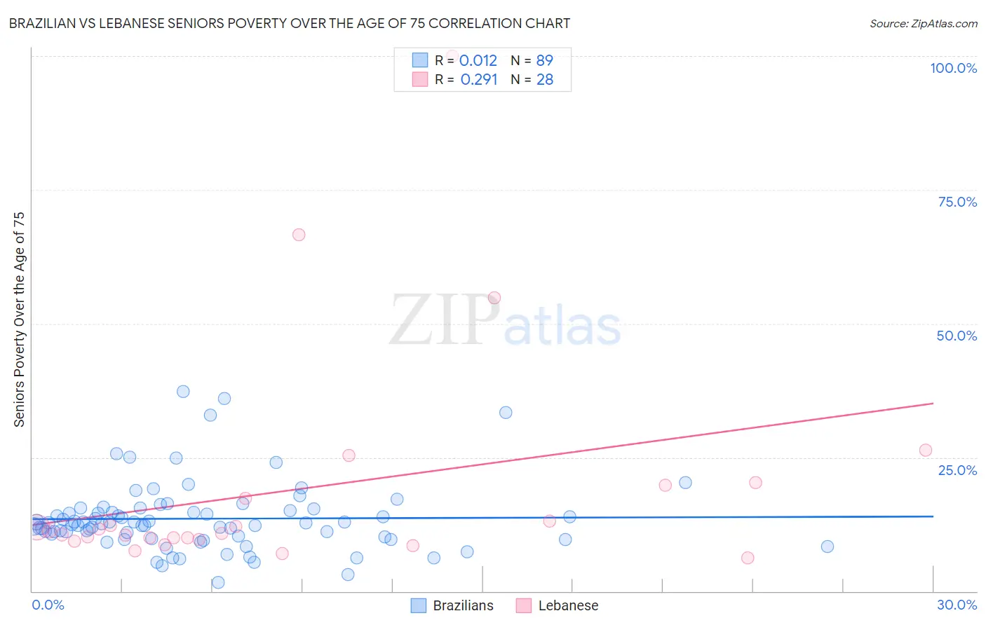 Brazilian vs Lebanese Seniors Poverty Over the Age of 75