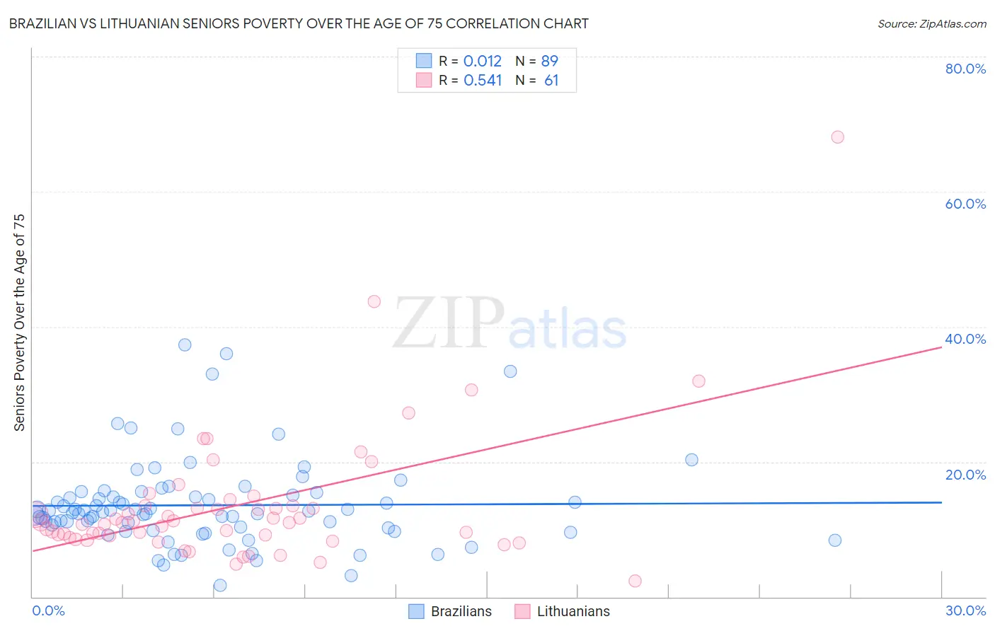 Brazilian vs Lithuanian Seniors Poverty Over the Age of 75