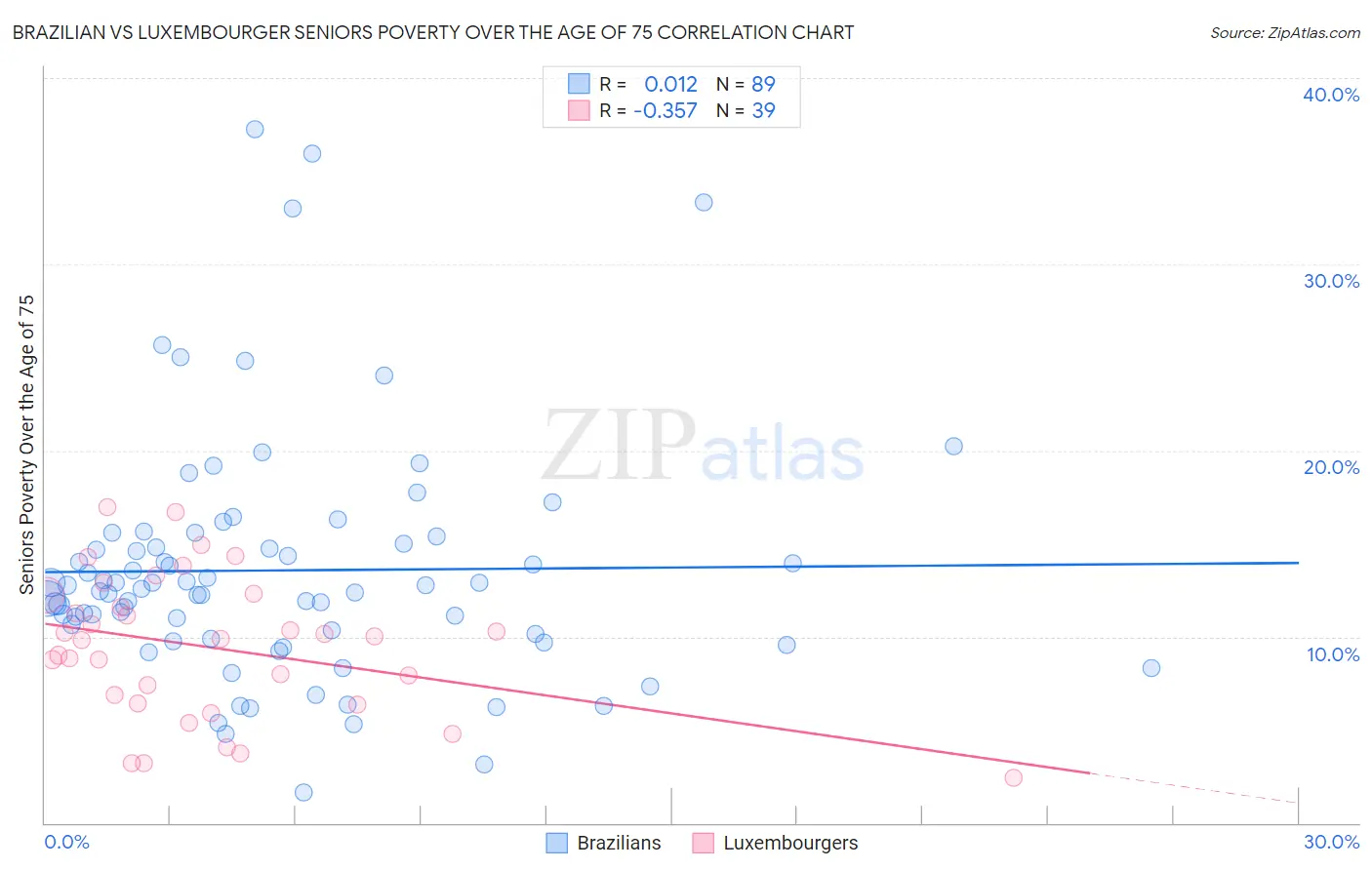 Brazilian vs Luxembourger Seniors Poverty Over the Age of 75