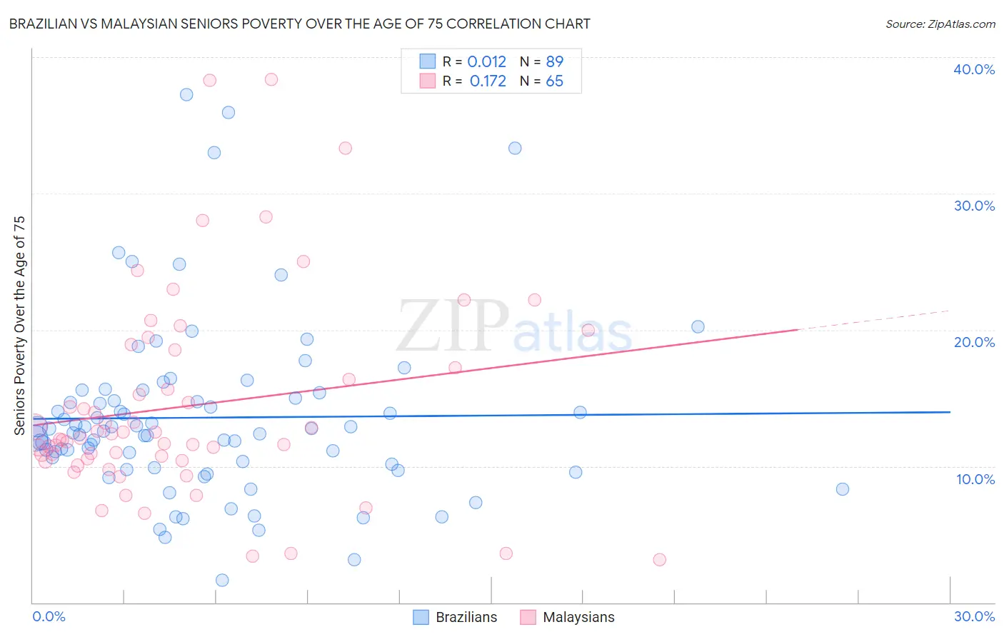 Brazilian vs Malaysian Seniors Poverty Over the Age of 75