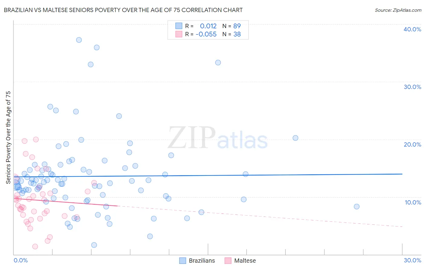 Brazilian vs Maltese Seniors Poverty Over the Age of 75