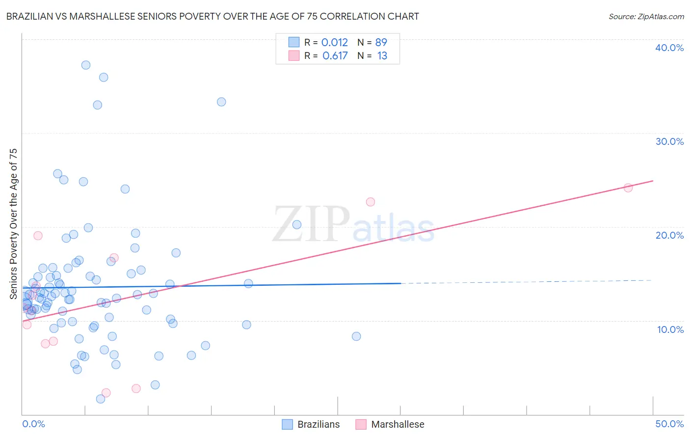 Brazilian vs Marshallese Seniors Poverty Over the Age of 75