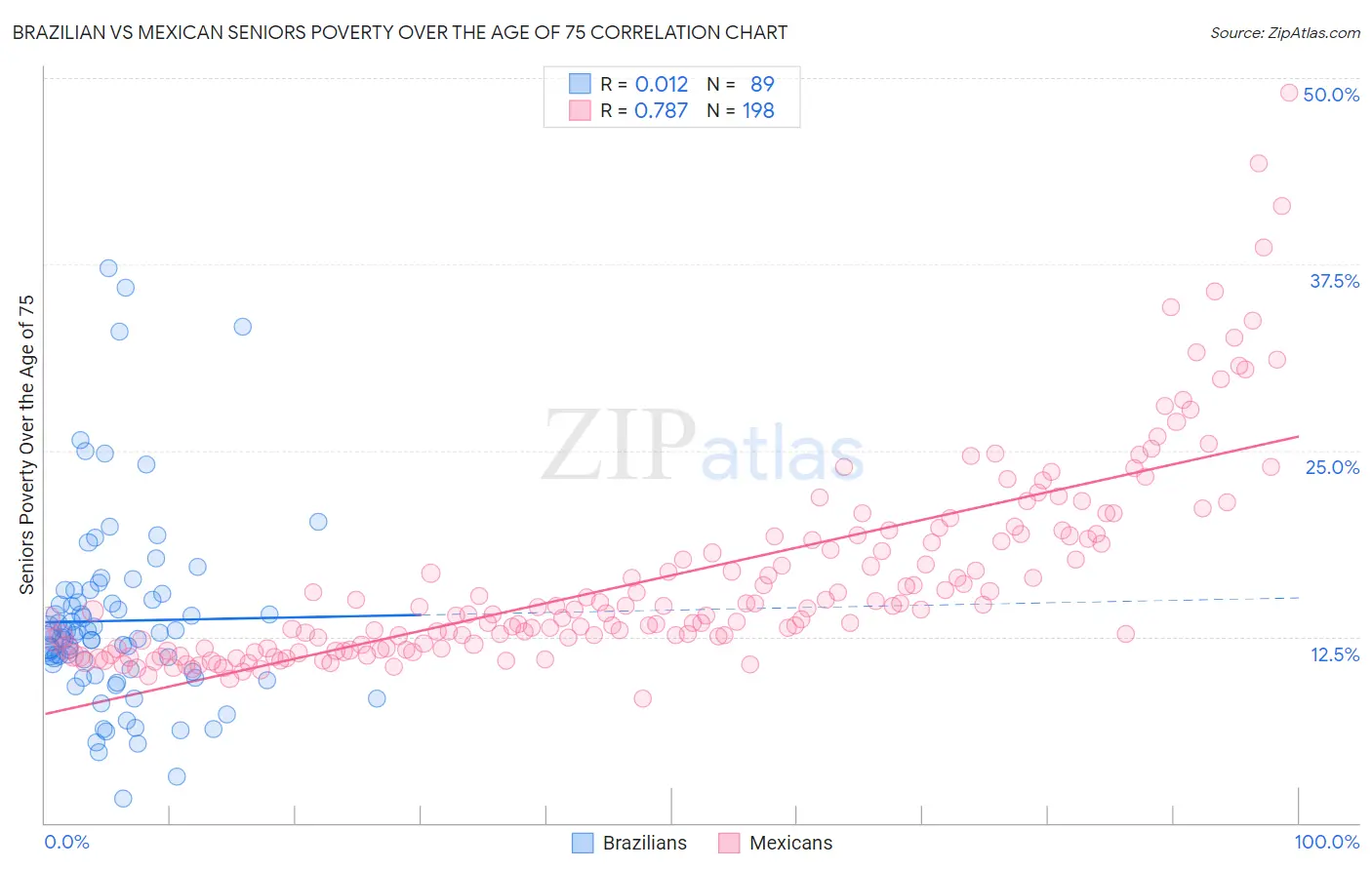 Brazilian vs Mexican Seniors Poverty Over the Age of 75