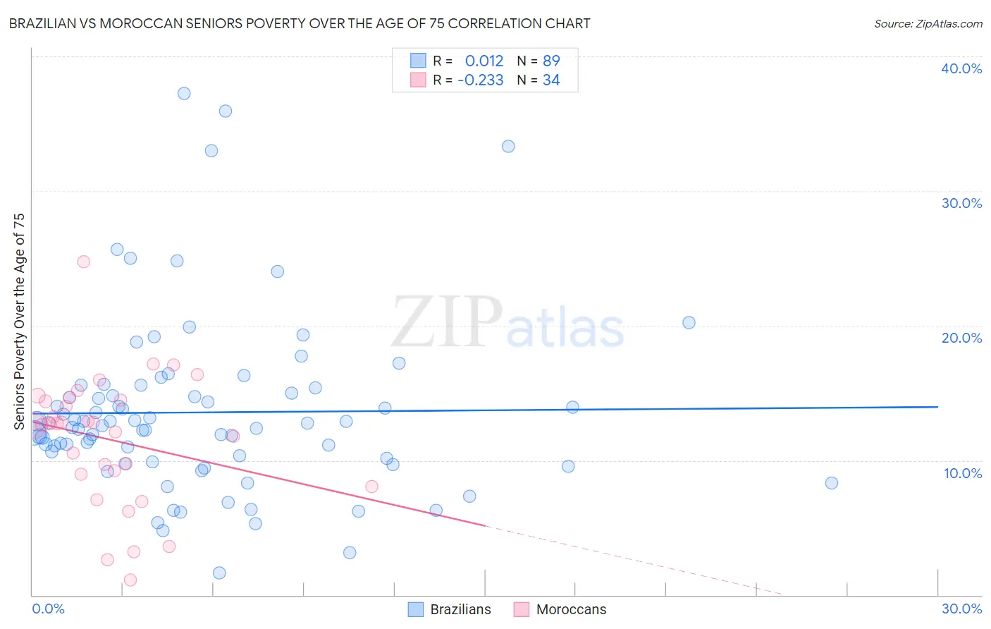 Brazilian vs Moroccan Seniors Poverty Over the Age of 75