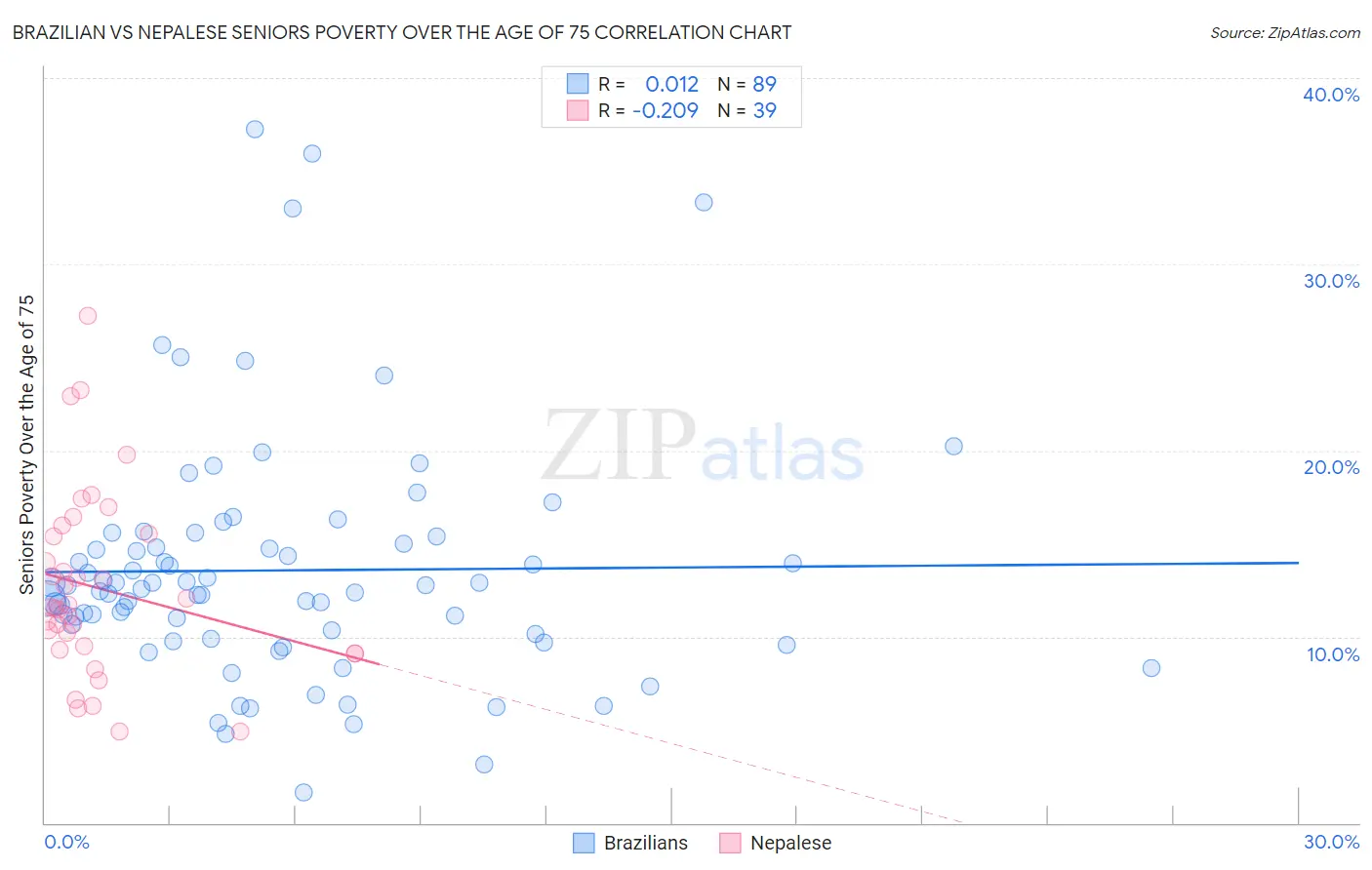 Brazilian vs Nepalese Seniors Poverty Over the Age of 75