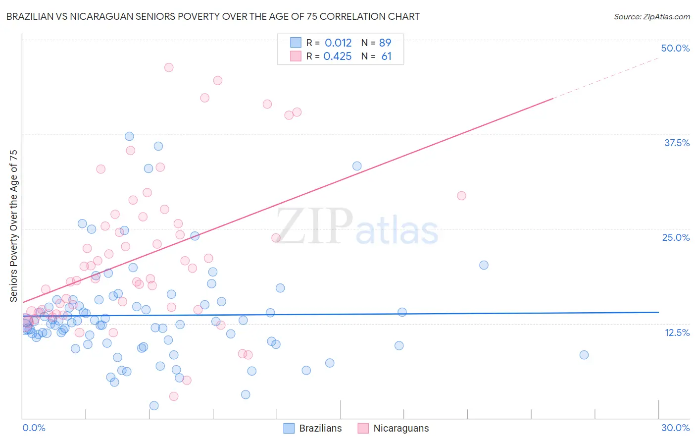 Brazilian vs Nicaraguan Seniors Poverty Over the Age of 75