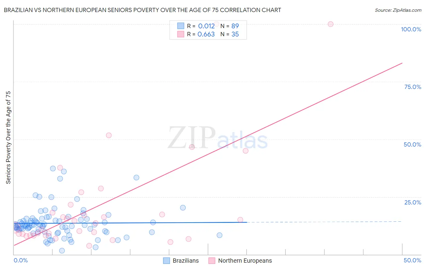 Brazilian vs Northern European Seniors Poverty Over the Age of 75