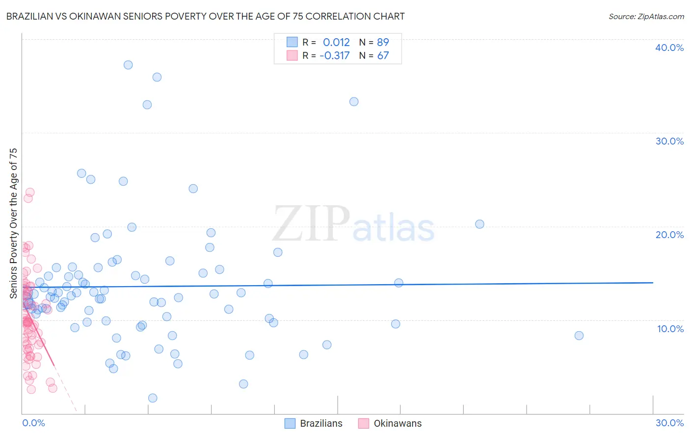 Brazilian vs Okinawan Seniors Poverty Over the Age of 75