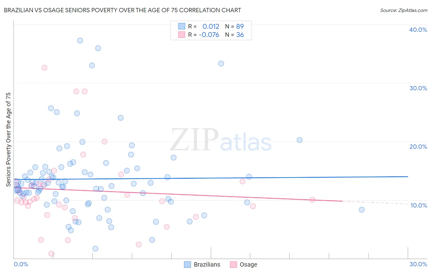 Brazilian vs Osage Seniors Poverty Over the Age of 75