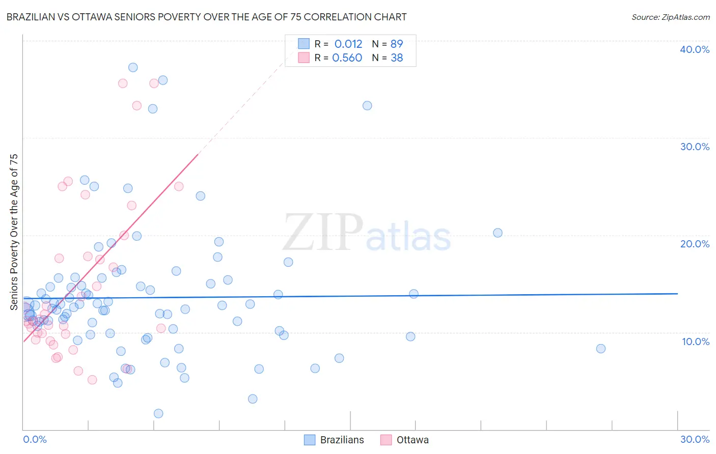 Brazilian vs Ottawa Seniors Poverty Over the Age of 75