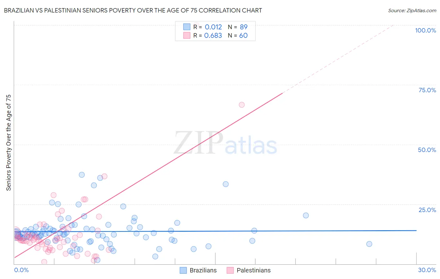 Brazilian vs Palestinian Seniors Poverty Over the Age of 75