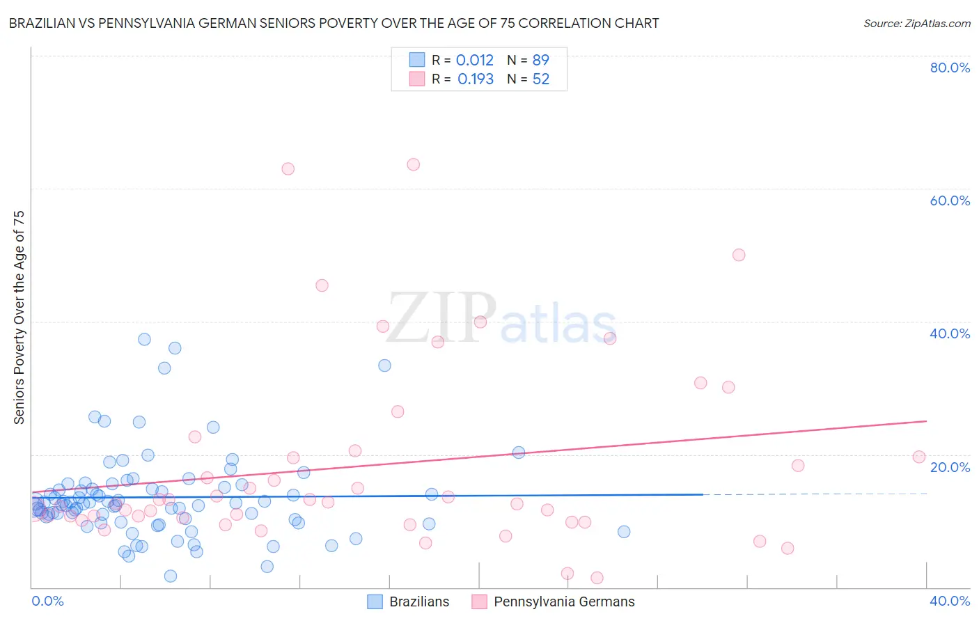 Brazilian vs Pennsylvania German Seniors Poverty Over the Age of 75