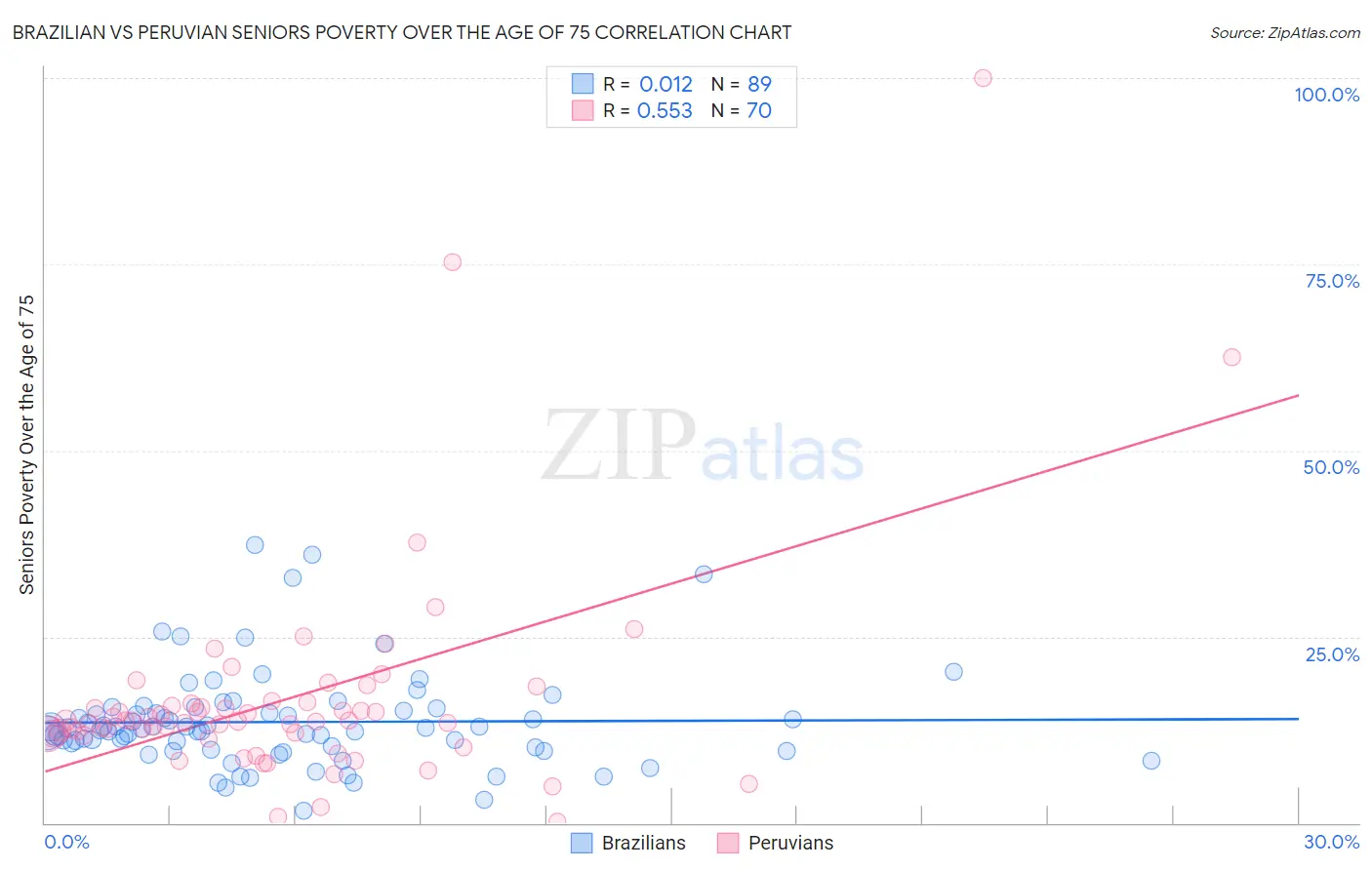 Brazilian vs Peruvian Seniors Poverty Over the Age of 75