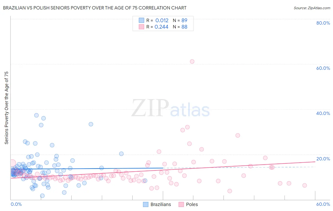 Brazilian vs Polish Seniors Poverty Over the Age of 75