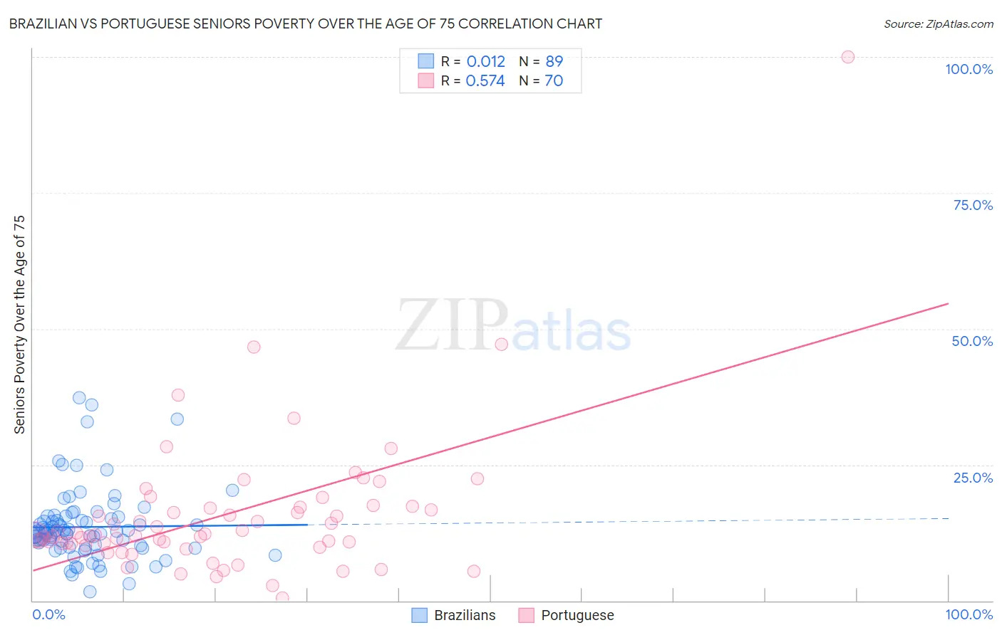 Brazilian vs Portuguese Seniors Poverty Over the Age of 75