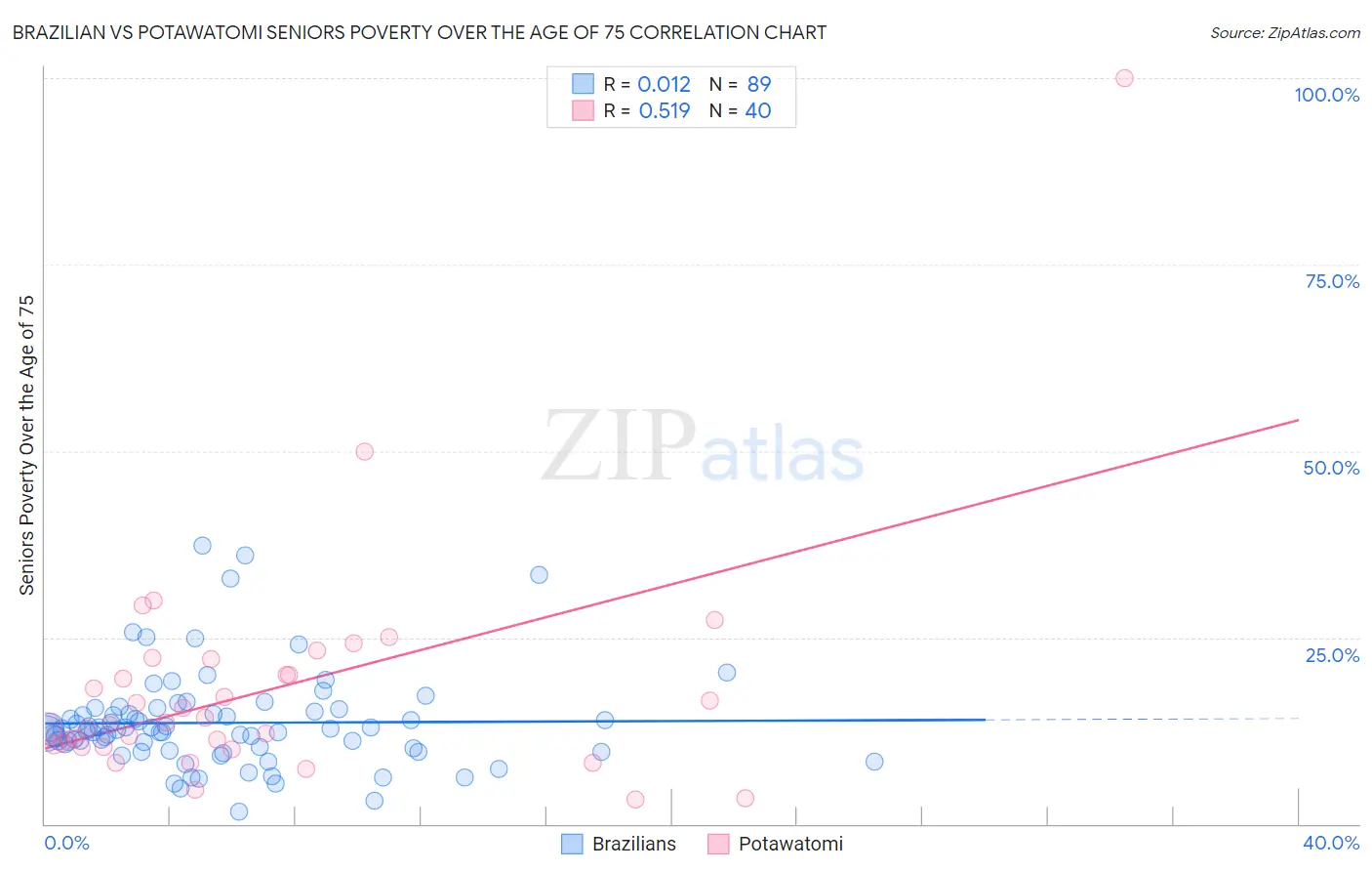 Brazilian vs Potawatomi Seniors Poverty Over the Age of 75