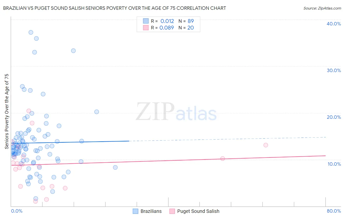 Brazilian vs Puget Sound Salish Seniors Poverty Over the Age of 75