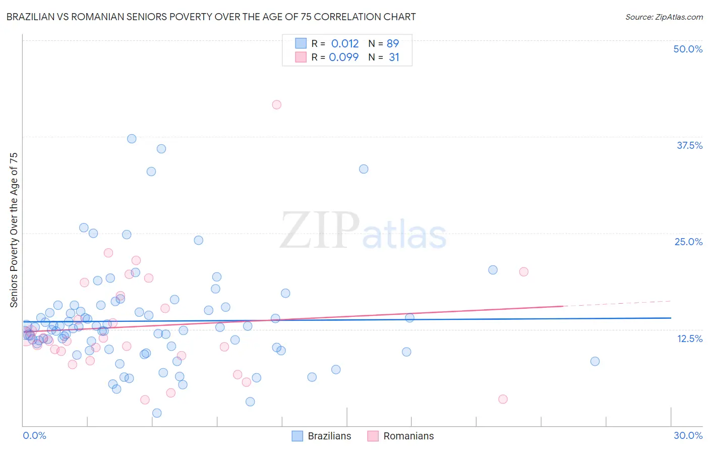 Brazilian vs Romanian Seniors Poverty Over the Age of 75