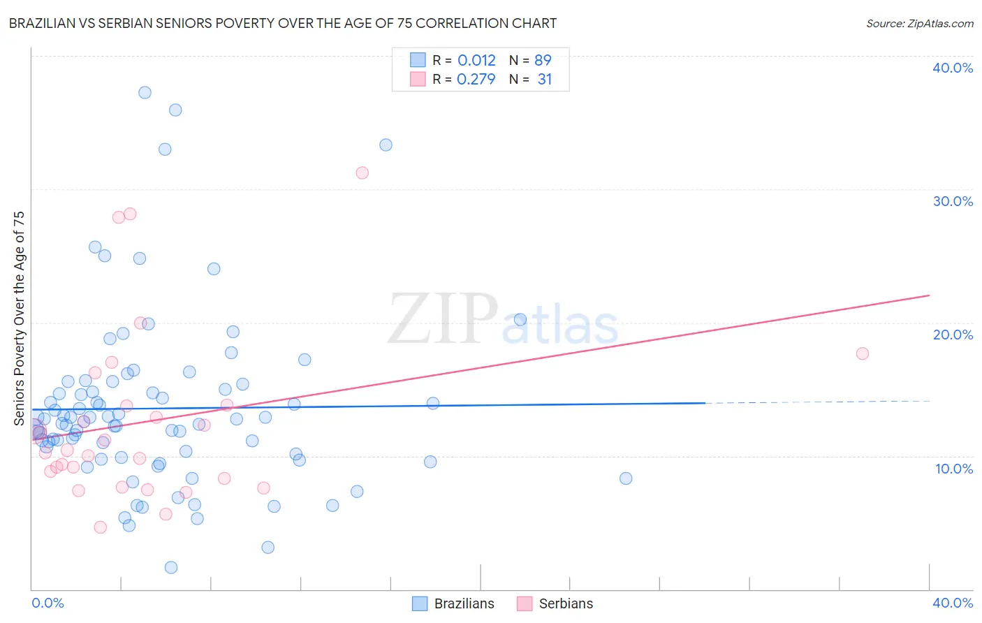 Brazilian vs Serbian Seniors Poverty Over the Age of 75