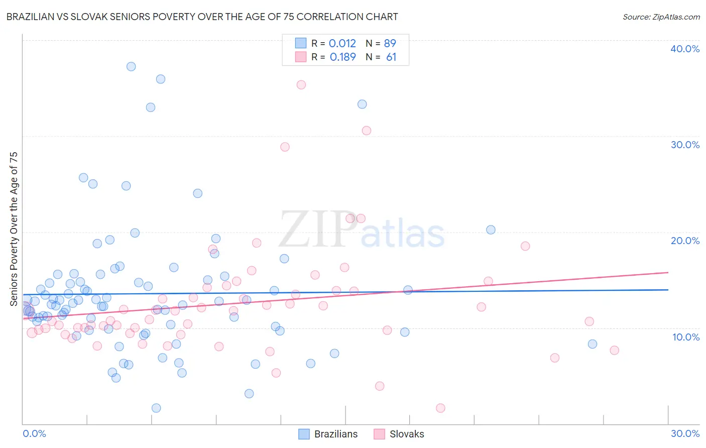 Brazilian vs Slovak Seniors Poverty Over the Age of 75