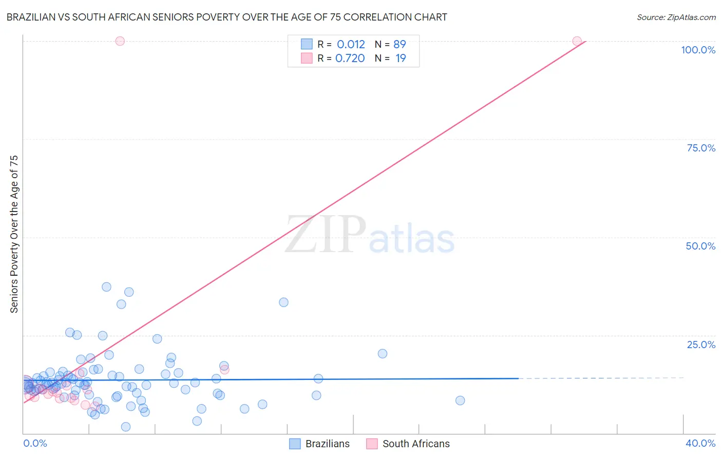 Brazilian vs South African Seniors Poverty Over the Age of 75