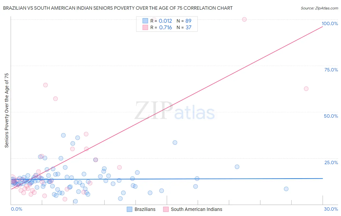 Brazilian vs South American Indian Seniors Poverty Over the Age of 75