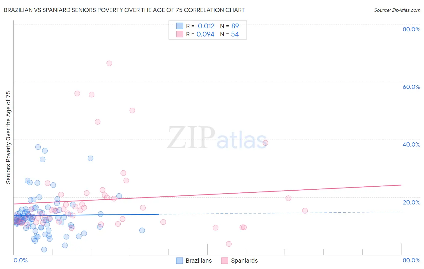 Brazilian vs Spaniard Seniors Poverty Over the Age of 75