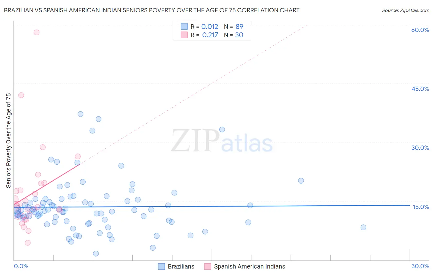 Brazilian vs Spanish American Indian Seniors Poverty Over the Age of 75