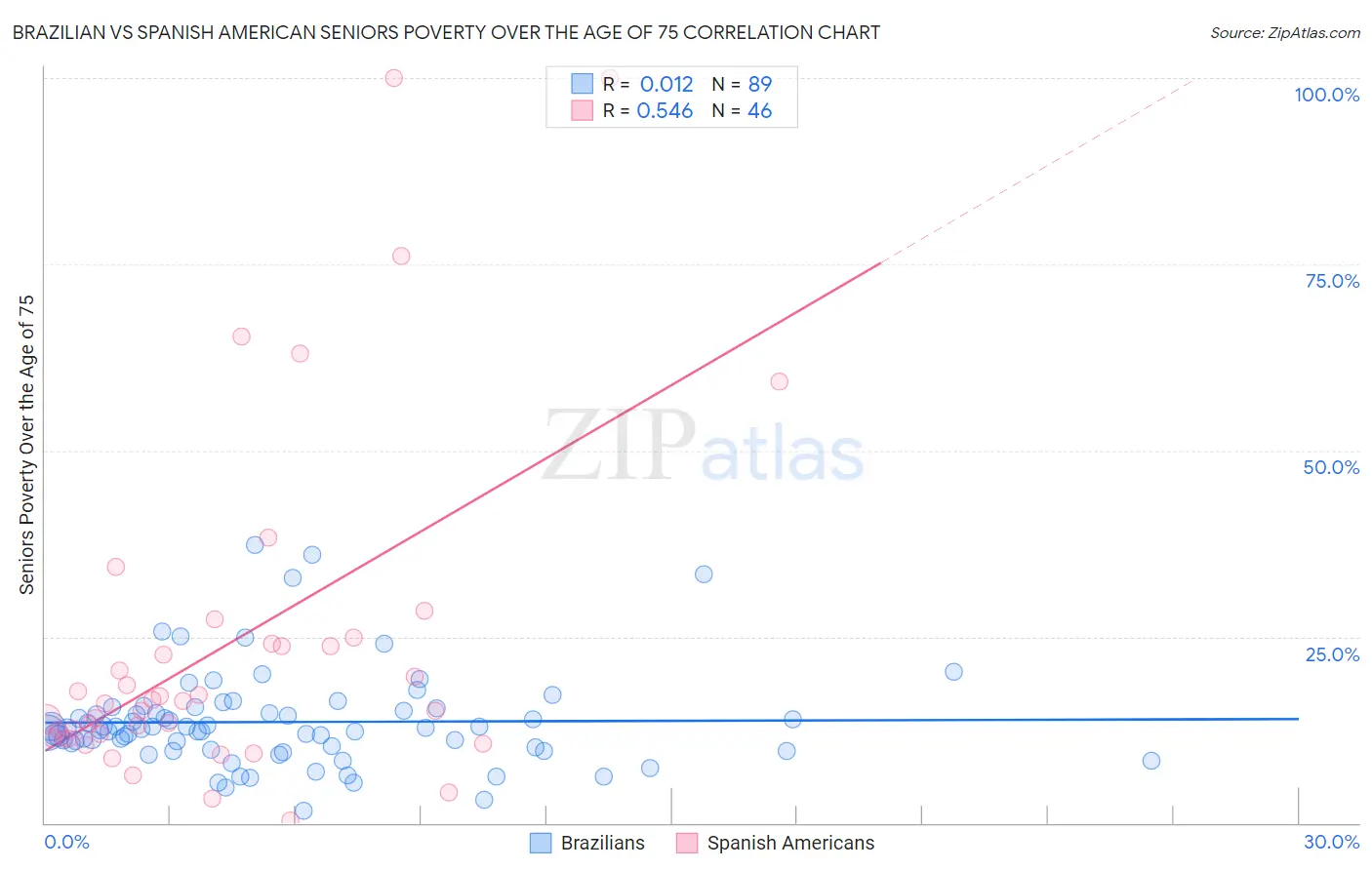 Brazilian vs Spanish American Seniors Poverty Over the Age of 75