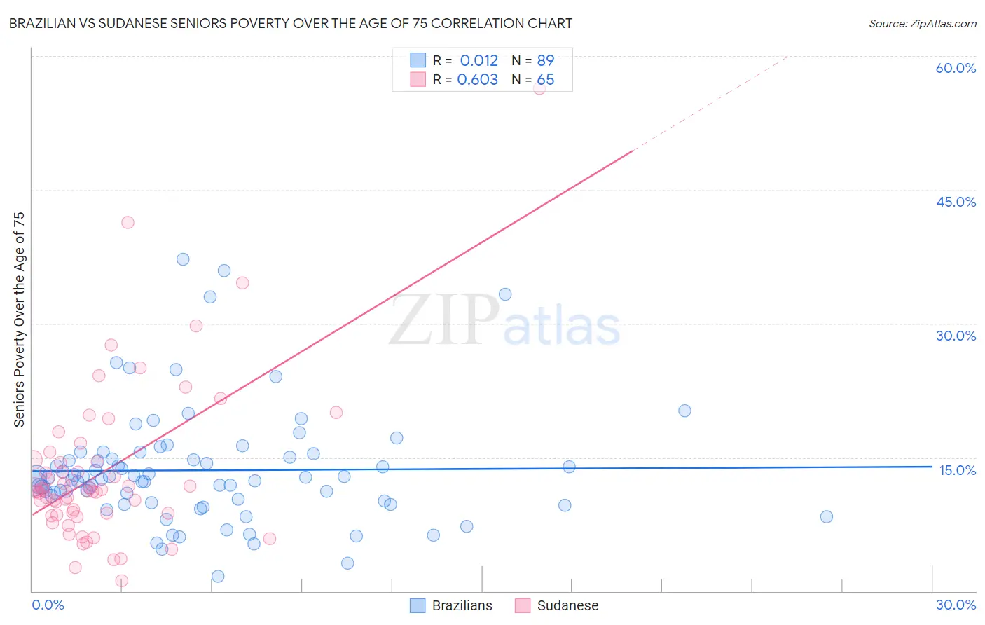 Brazilian vs Sudanese Seniors Poverty Over the Age of 75
