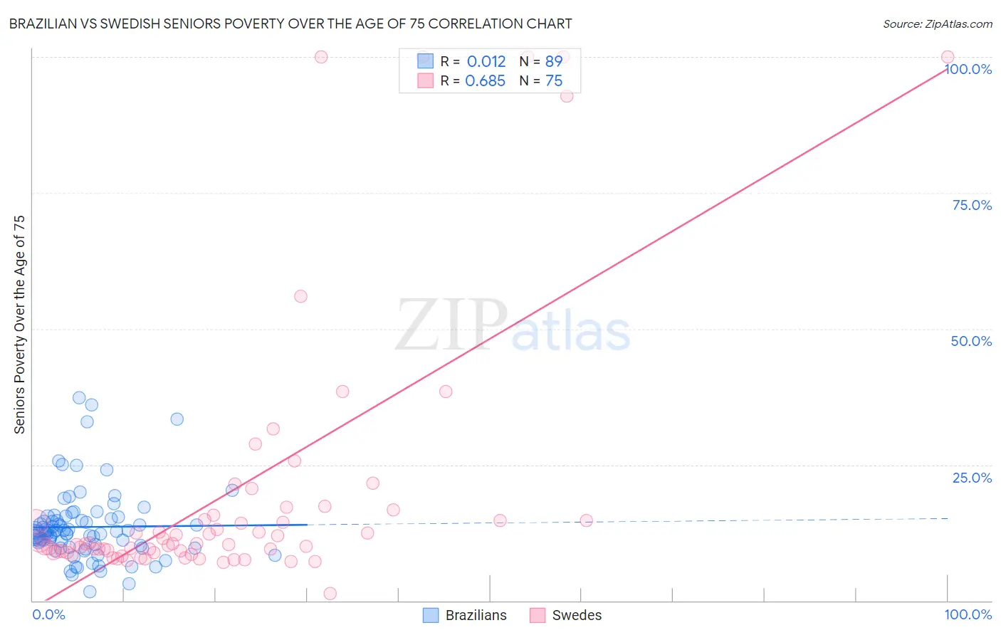 Brazilian vs Swedish Seniors Poverty Over the Age of 75