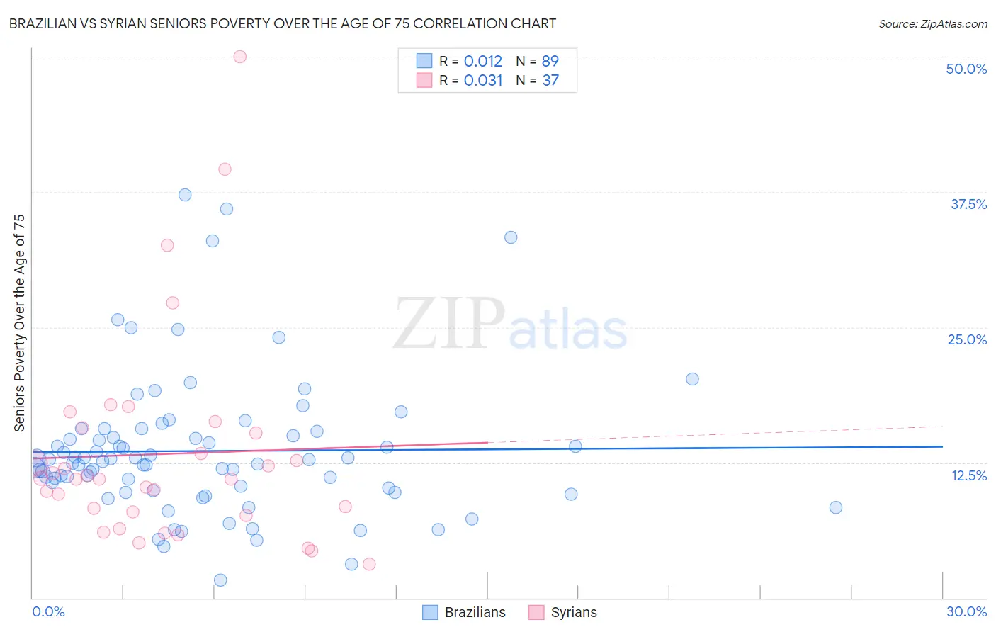 Brazilian vs Syrian Seniors Poverty Over the Age of 75