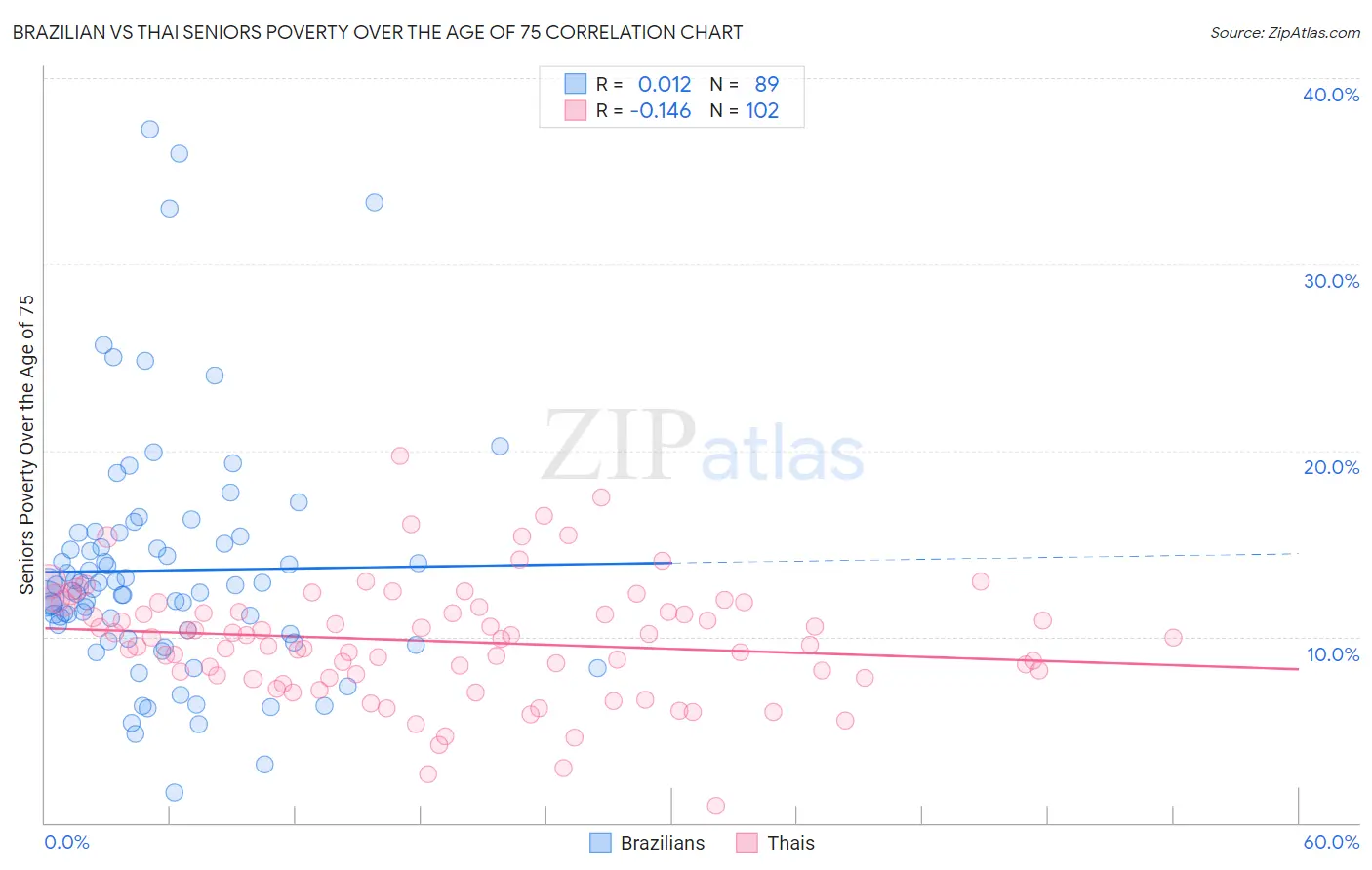 Brazilian vs Thai Seniors Poverty Over the Age of 75