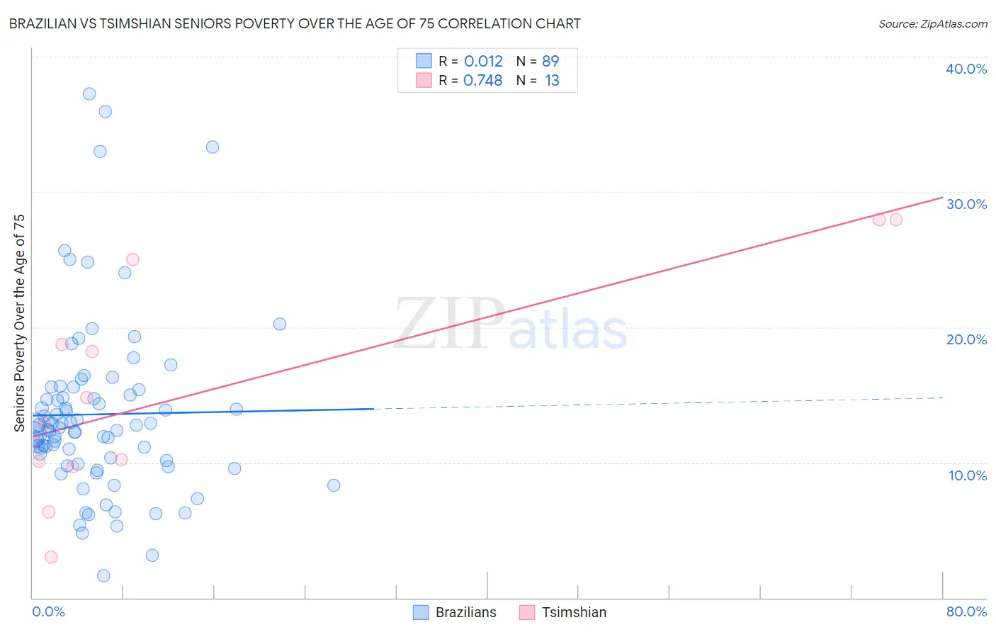 Brazilian vs Tsimshian Seniors Poverty Over the Age of 75