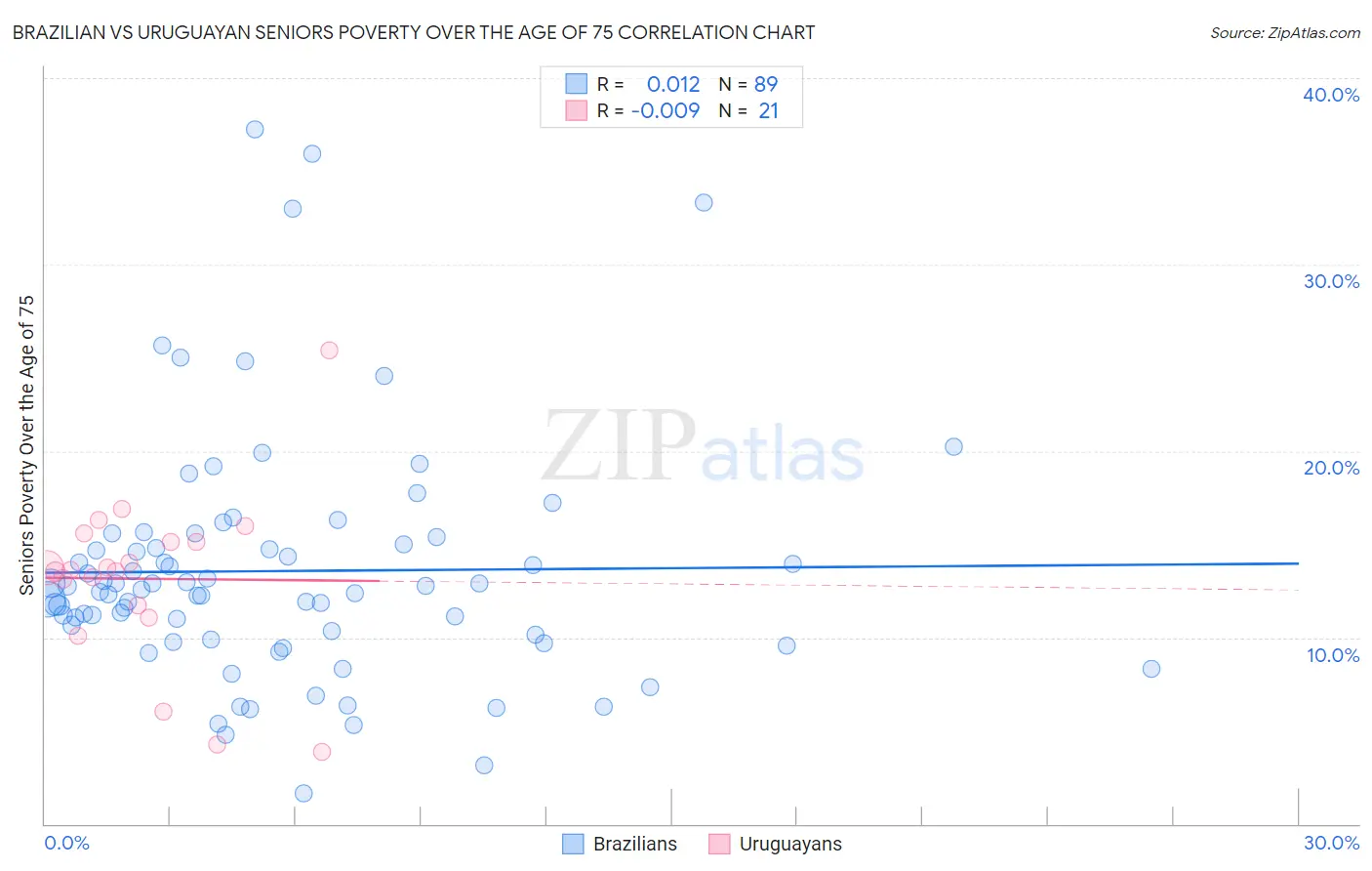 Brazilian vs Uruguayan Seniors Poverty Over the Age of 75