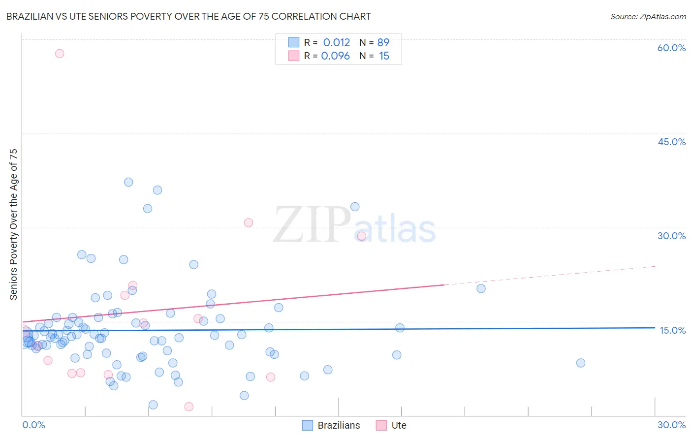 Brazilian vs Ute Seniors Poverty Over the Age of 75
