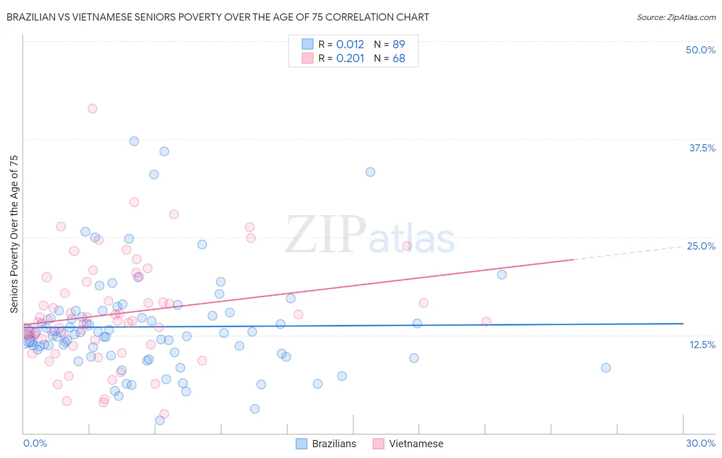 Brazilian vs Vietnamese Seniors Poverty Over the Age of 75