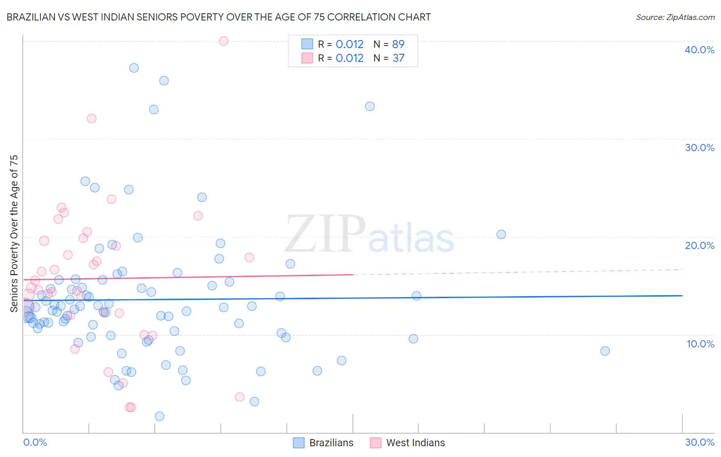 Brazilian vs West Indian Seniors Poverty Over the Age of 75