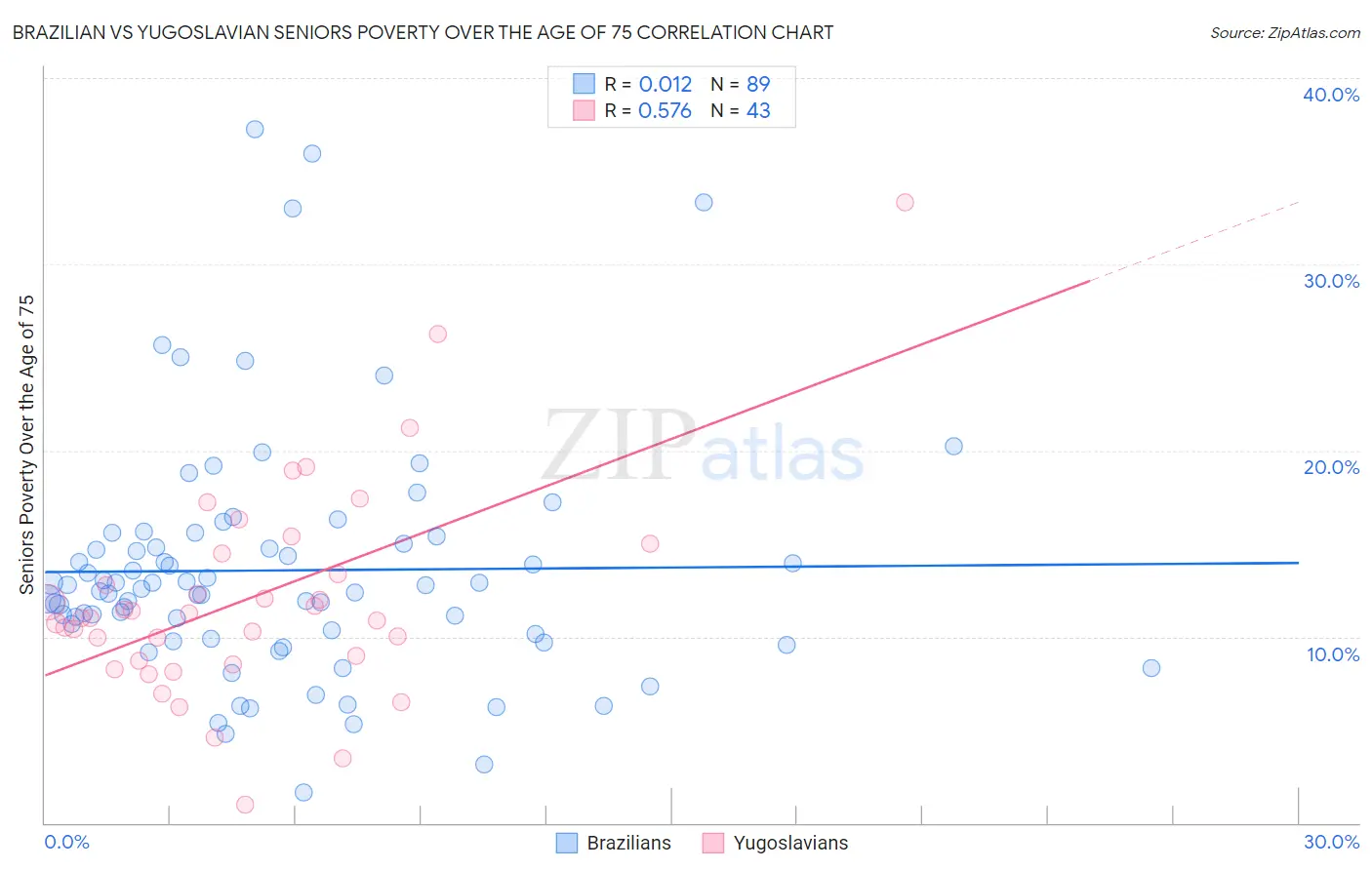Brazilian vs Yugoslavian Seniors Poverty Over the Age of 75