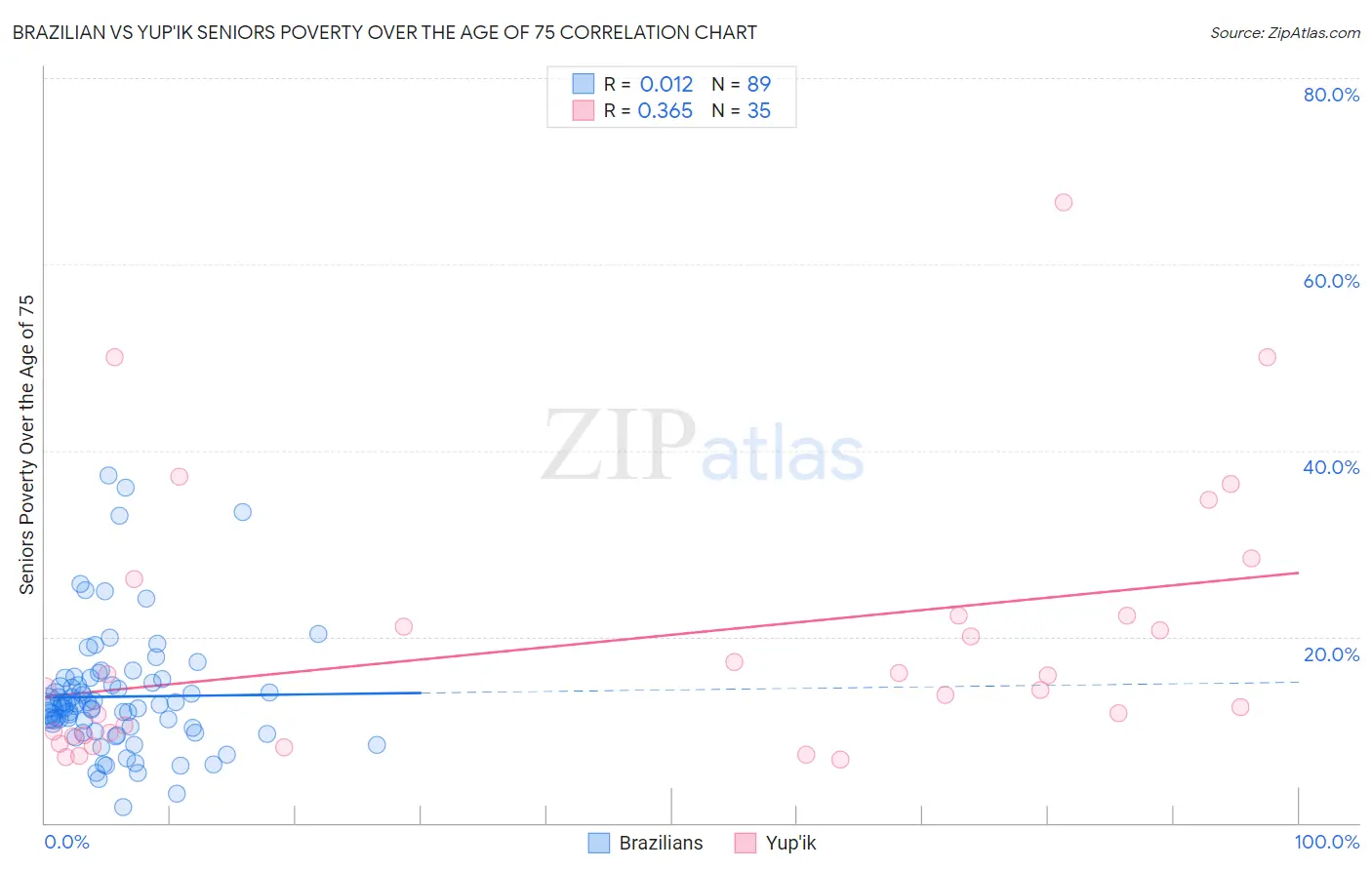 Brazilian vs Yup'ik Seniors Poverty Over the Age of 75