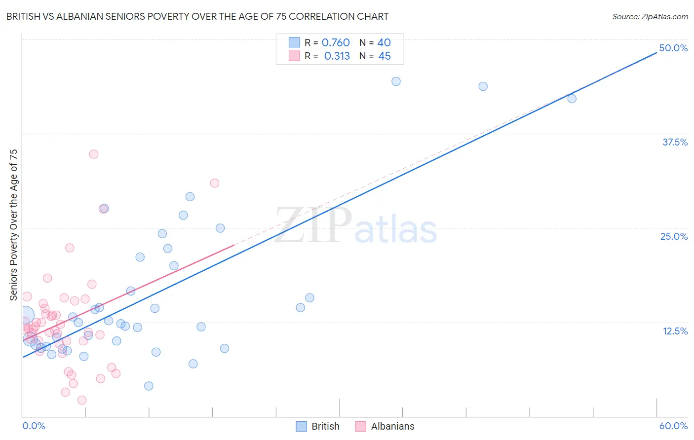 British vs Albanian Seniors Poverty Over the Age of 75