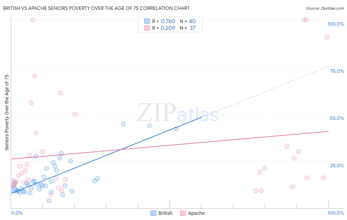 British vs Apache Seniors Poverty Over the Age of 75